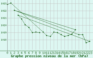 Courbe de la pression atmosphrique pour Tain Range