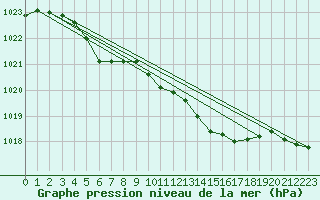 Courbe de la pression atmosphrique pour Cessieu le Haut (38)