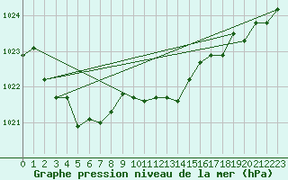 Courbe de la pression atmosphrique pour Lahr (All)