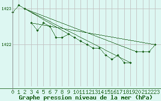 Courbe de la pression atmosphrique pour Abbeville - Hpital (80)