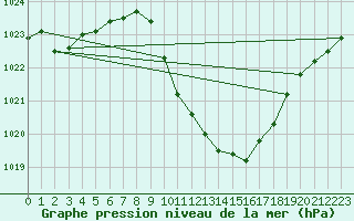 Courbe de la pression atmosphrique pour Muehldorf