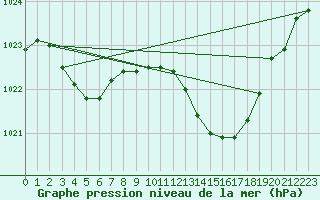 Courbe de la pression atmosphrique pour Laqueuille (63)