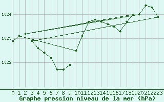 Courbe de la pression atmosphrique pour Owase