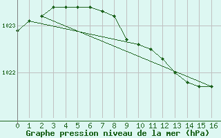 Courbe de la pression atmosphrique pour Kiikala lentokentt