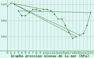 Courbe de la pression atmosphrique pour Cuxac-Cabards (11)