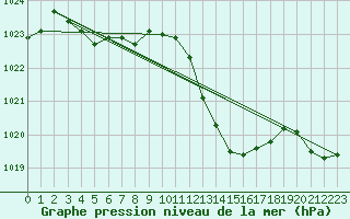 Courbe de la pression atmosphrique pour Gap-Sud (05)