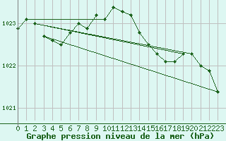Courbe de la pression atmosphrique pour Culdrose