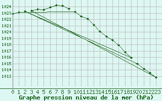 Courbe de la pression atmosphrique pour Humain (Be)