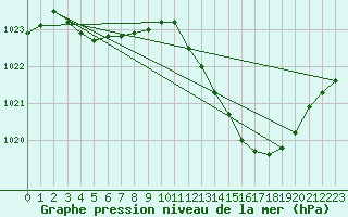 Courbe de la pression atmosphrique pour Recoubeau (26)