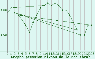 Courbe de la pression atmosphrique pour Ploumanac