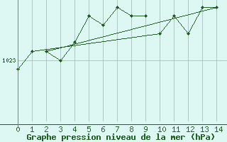 Courbe de la pression atmosphrique pour Nakusp