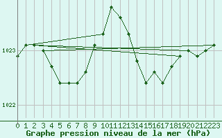 Courbe de la pression atmosphrique pour Cap Corse (2B)