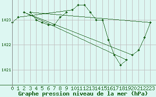 Courbe de la pression atmosphrique pour L