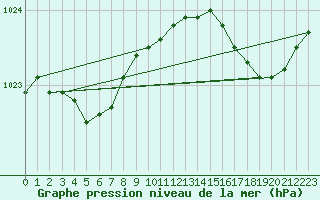 Courbe de la pression atmosphrique pour Eu (76)