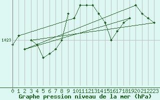 Courbe de la pression atmosphrique pour Bulson (08)