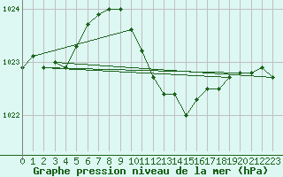 Courbe de la pression atmosphrique pour Goettingen