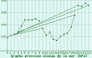 Courbe de la pression atmosphrique pour Vaduz