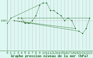 Courbe de la pression atmosphrique pour Pointe de Chassiron (17)