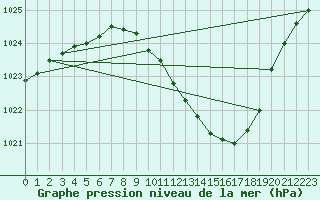 Courbe de la pression atmosphrique pour Schleiz