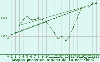 Courbe de la pression atmosphrique pour Valga