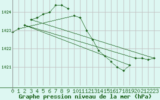 Courbe de la pression atmosphrique pour Neuruppin