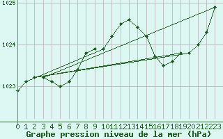 Courbe de la pression atmosphrique pour Dax (40)