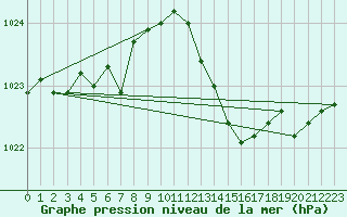 Courbe de la pression atmosphrique pour Xert / Chert (Esp)