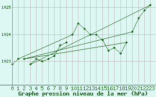 Courbe de la pression atmosphrique pour Merschweiller - Kitzing (57)