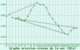 Courbe de la pression atmosphrique pour Hyres (83)