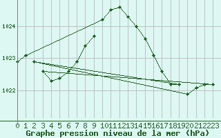 Courbe de la pression atmosphrique pour Biscarrosse (40)