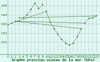 Courbe de la pression atmosphrique pour Herrera del Duque