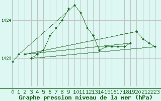 Courbe de la pression atmosphrique pour Roth