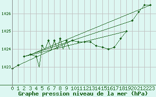 Courbe de la pression atmosphrique pour Diepholz