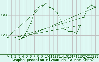 Courbe de la pression atmosphrique pour Boscombe Down