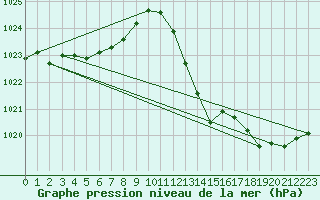 Courbe de la pression atmosphrique pour Auch (32)