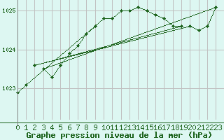Courbe de la pression atmosphrique pour Calais / Marck (62)