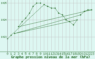 Courbe de la pression atmosphrique pour Floda