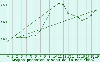 Courbe de la pression atmosphrique pour Cap de la Hve (76)