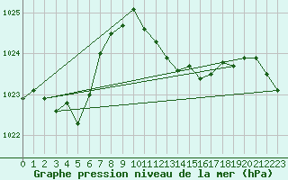 Courbe de la pression atmosphrique pour Landeck