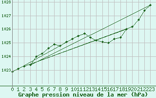 Courbe de la pression atmosphrique pour Bagaskar