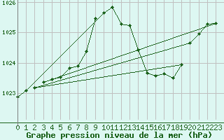 Courbe de la pression atmosphrique pour Millau (12)