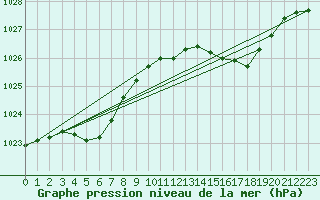 Courbe de la pression atmosphrique pour Lamballe (22)