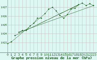 Courbe de la pression atmosphrique pour Anglars St-Flix(12)