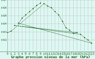 Courbe de la pression atmosphrique pour Offenbach Wetterpar