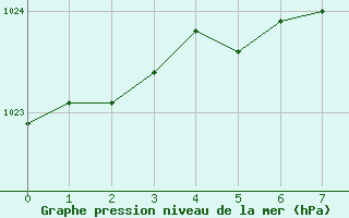 Courbe de la pression atmosphrique pour Kauhajoki Kuja-kokko