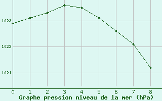 Courbe de la pression atmosphrique pour Fagernes