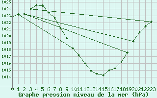 Courbe de la pression atmosphrique pour Landeck