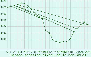 Courbe de la pression atmosphrique pour Fortun