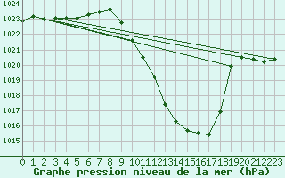 Courbe de la pression atmosphrique pour Lienz