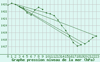 Courbe de la pression atmosphrique pour Grenoble/St-Etienne-St-Geoirs (38)